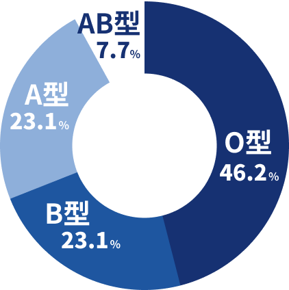 血液型